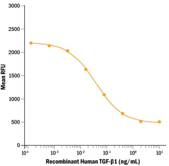 Recombinant Human TGF-beta 1 inhibits Recombinant Mouse IL-4 induced proliferation in the HT-2 mouse T cell line. The ED50 is 0.04-0.2 ng/mL.
